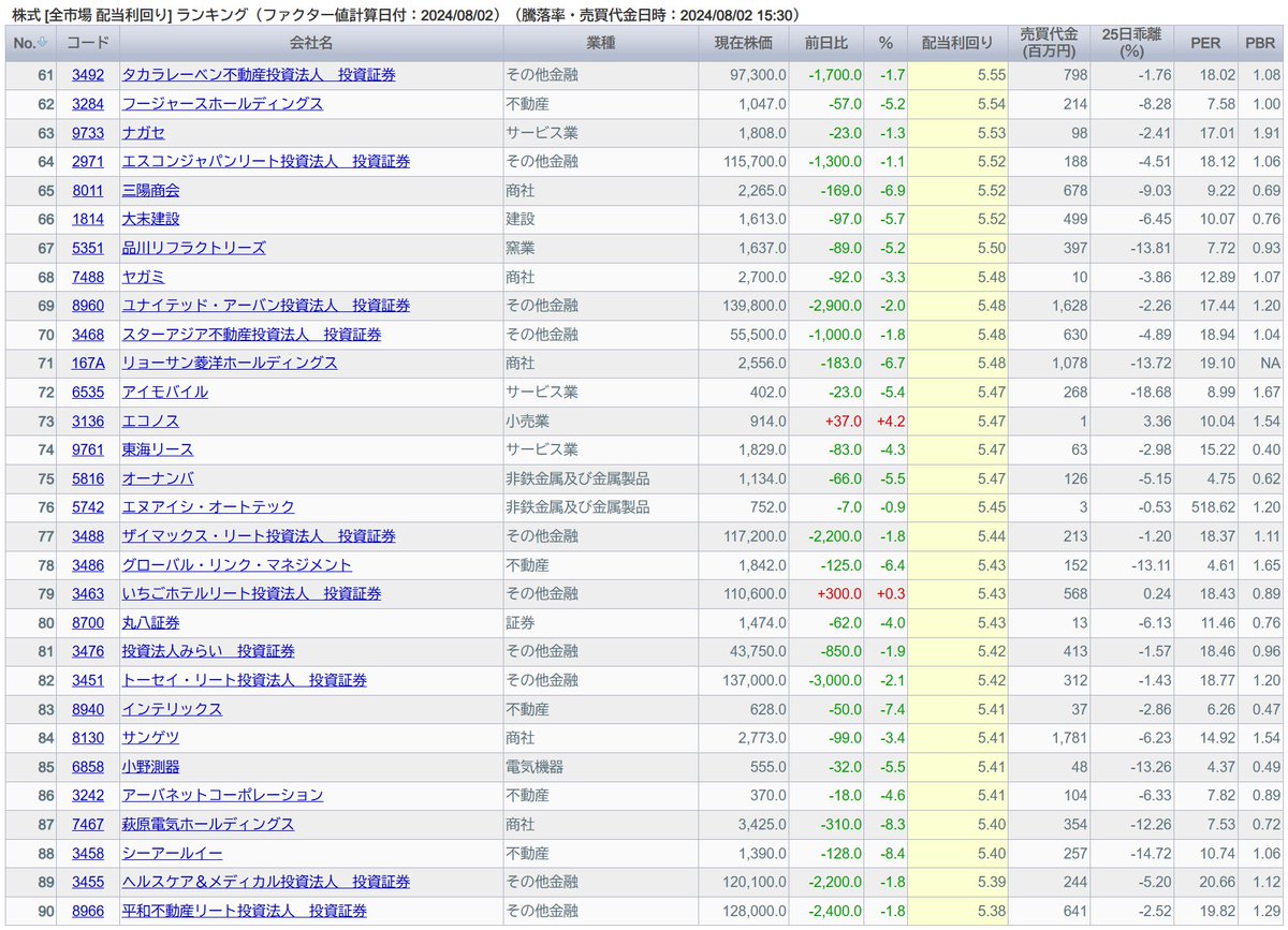 sak_07_'s tweet photo. 配当利回り上位　6％超 22銘柄、5％超 183銘柄 https://t.co/6qlEPQoPUe