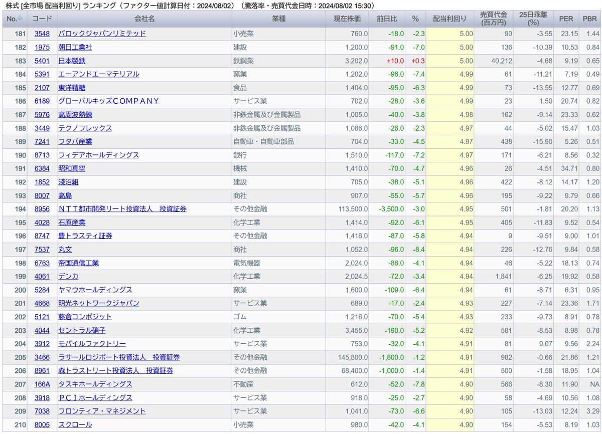 sak_07_'s tweet photo. 配当利回り上位　6％超 22銘柄、5％超 183銘柄 https://t.co/6qlEPQoPUe