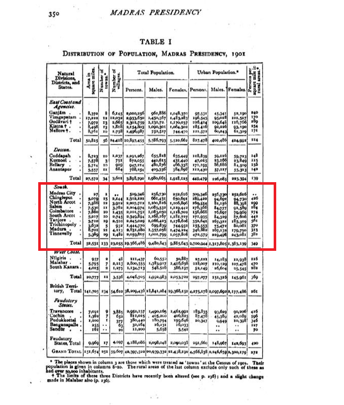 This is mostly true. However, this has got nothing to do with DMK and other regional parties as you have been claiming.

Already in 1901, when Dravidian parties were not even born, Tamilnadu was the most urbanized region of India outside Bombay.

Already in 1901, Kerala and