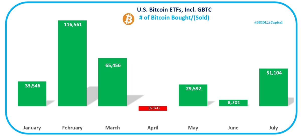 EnjoyMoment12's tweet photo. U.S. Bitcoin ETFs purchased over 50,000 Bitcoin in July🪙🪙

🔥🔥Ads - @EnjoyMoment12:  X丨Rarible 

#NFT #Nfts #bitcoin #nftsale https://t.co/On5zeW5IoL
