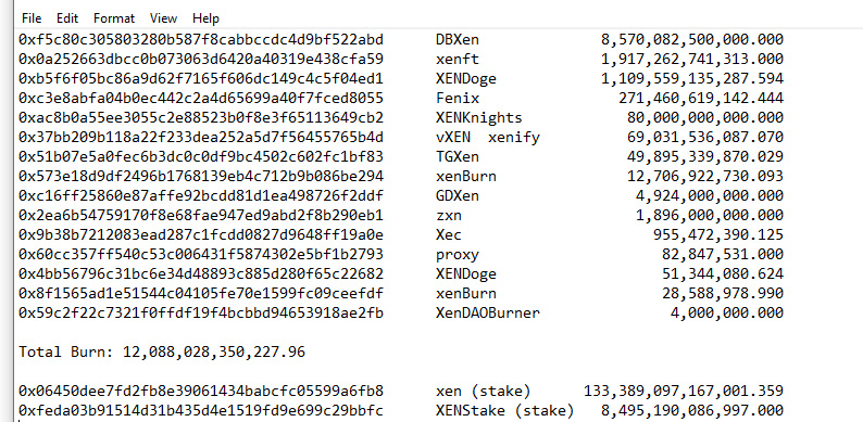 s3py's tweet image. Top #Xen burn contracts, excluding stake contracts,  Top 3:  
1. #dbxen first with 8,5 T burned, 
2. #xenft, 1.9 T and 
3. #Xendoge  with 1.1 T burned.

total burned 12.5 T,  XenKnigts aproximate... 
dbxen.org  dbxen dapp 
more xen stats: wapmat.com