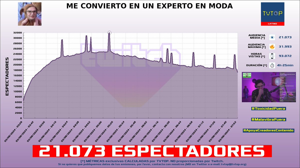 tvtop_es's tweet photo. ¡#ElMariana 🤙🏻 HA EMITIDO en #Twitch! 🇲🇽 Nuestros datos 🧐 :

▶️ ESPECTADORES 👁️ : 21.073
▶️ MINUTO DE ORO 🔥 : 31.993 [05:14h]
▶️ HORAS VISTAS ⌚️ : 93.072

#JustChatting #ProjectUnknown #ProjectAnomaly #GamesDemos #MurkyDivers #ROBLOX https://t.co/4nw78MQeY4