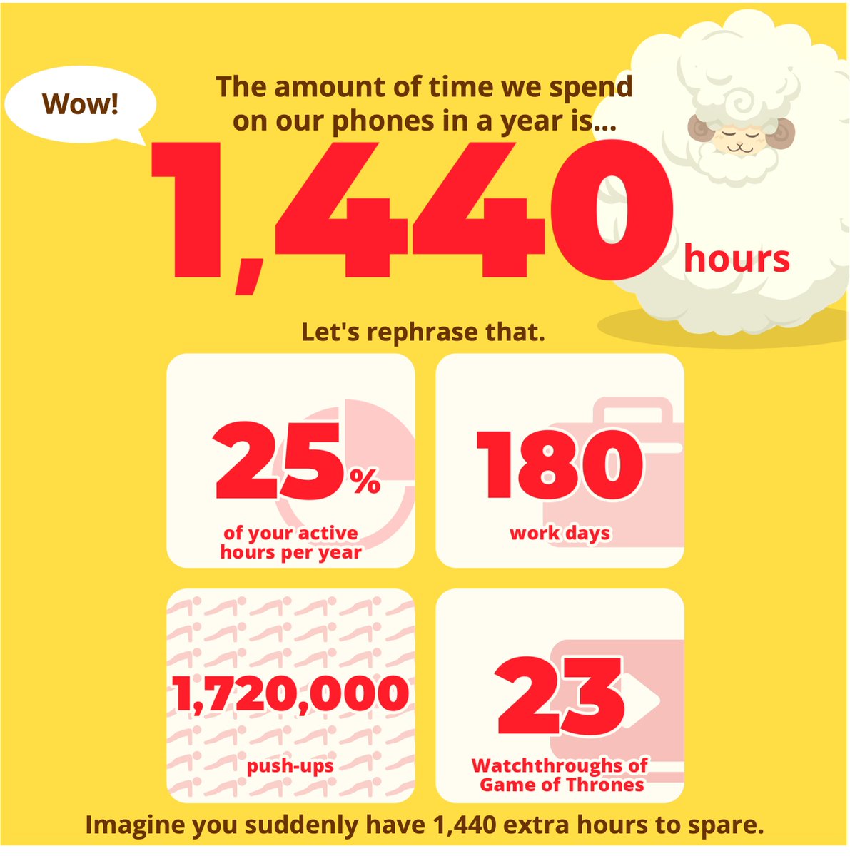 DreamSheep_En's tweet image. 1440 hours──!?
That’s the time we spend on our phones in a year.

Introducing “DREAM SHEEP” - an app that keeps you focused with its adorable sheep and superior app blocking features.🐑❤️‍🔥
👇Use for Free!!👇
apps.apple.com/app/id64783856…… 
#DREAMSHEEP
