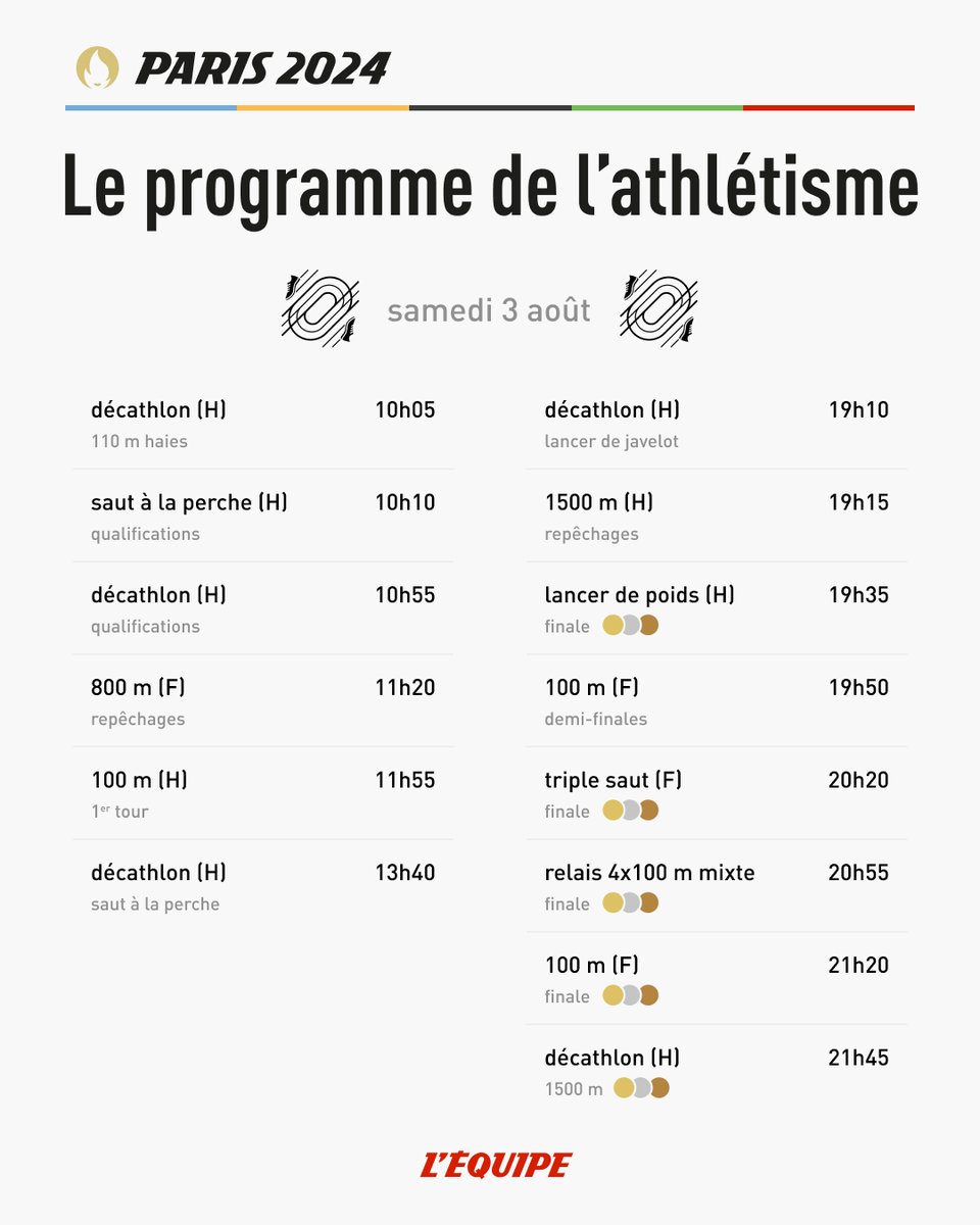 La deuxième journée du décathlon, la finale du 100 m femmes... Voici le programme de l'athlétisme de ce samedi ! #Paris2024