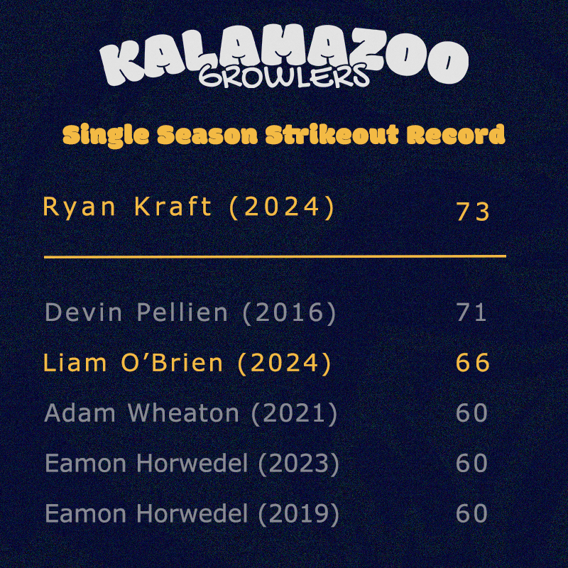 Another Night, Another Record 🏆

<a href="/K24Ryan/">Ryan Kraft</a> has now eclipsed the Growlers franchise-record for single-season strikeouts (73)

<a href="/IndianaBase/">Indiana Baseball</a> // #RollGrowl