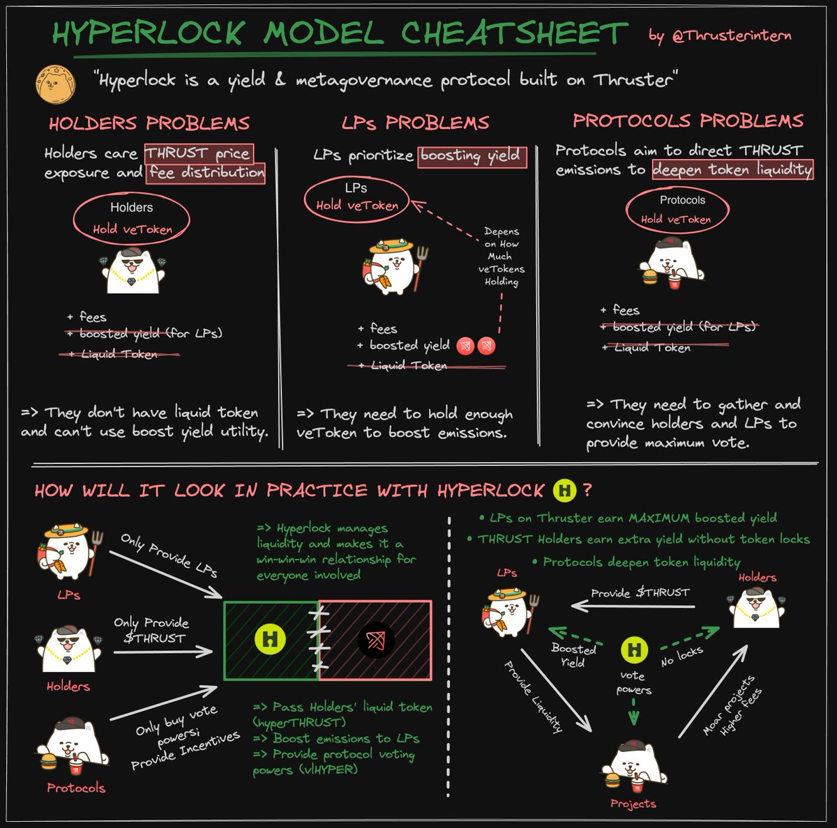 In the last post, we explored how different parties use veTHRUST:

• LPs get boosted yield
• Holders earn protocol fees/bribes
• Protocols direct THRUST emissions for token liquidity.

So how can we create a win-win-win model?

Enter <a href="/hyperlockfi/">Hyperlock Finance</a> Cheatsheet ✍️