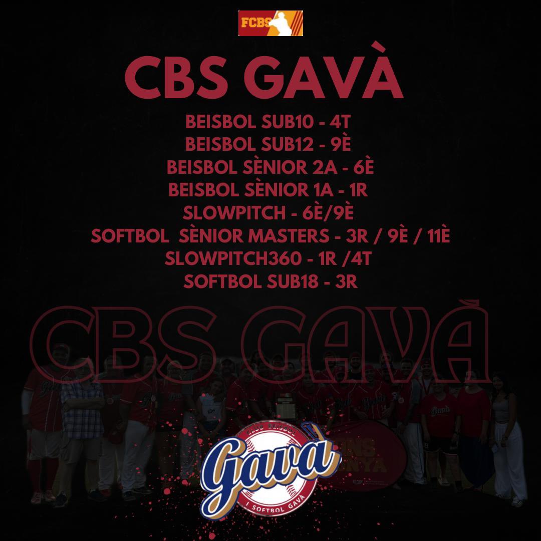 CBS GAVÀ
🏆 Campionat de Catalunya 2024

⚾️ Sub10 - 4️⃣
⚾️ Sub12 - 9️⃣
⚾️ Sènior 2a -6️⃣
⚾️ Sènior 1a - 🥇
🥎 Sub18 - 🥉
🥎 Slowpitch - 6️⃣ / 9️⃣
🥎 Sènior Masters - 🥉 / 9️⃣ / 1️⃣1️⃣
🥎 Slowpitch360 - 🥇 / 4️⃣

2️⃣0️⃣2️⃣4️⃣ - 🏆🏆