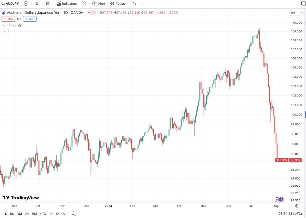 Pewnie niektórzy zastanawiają się, dlaczego obecne spadki na większości rynków są tak gwałtowne.
Dzieje się tak bo zbiegło się w czasie kilka spraw:

· Zapowiedź obniżek stóp procentowych w USA - w zasadzie jest pewne, że we wrześniu do nich dojdzie, pozostaje pytanie o skalę