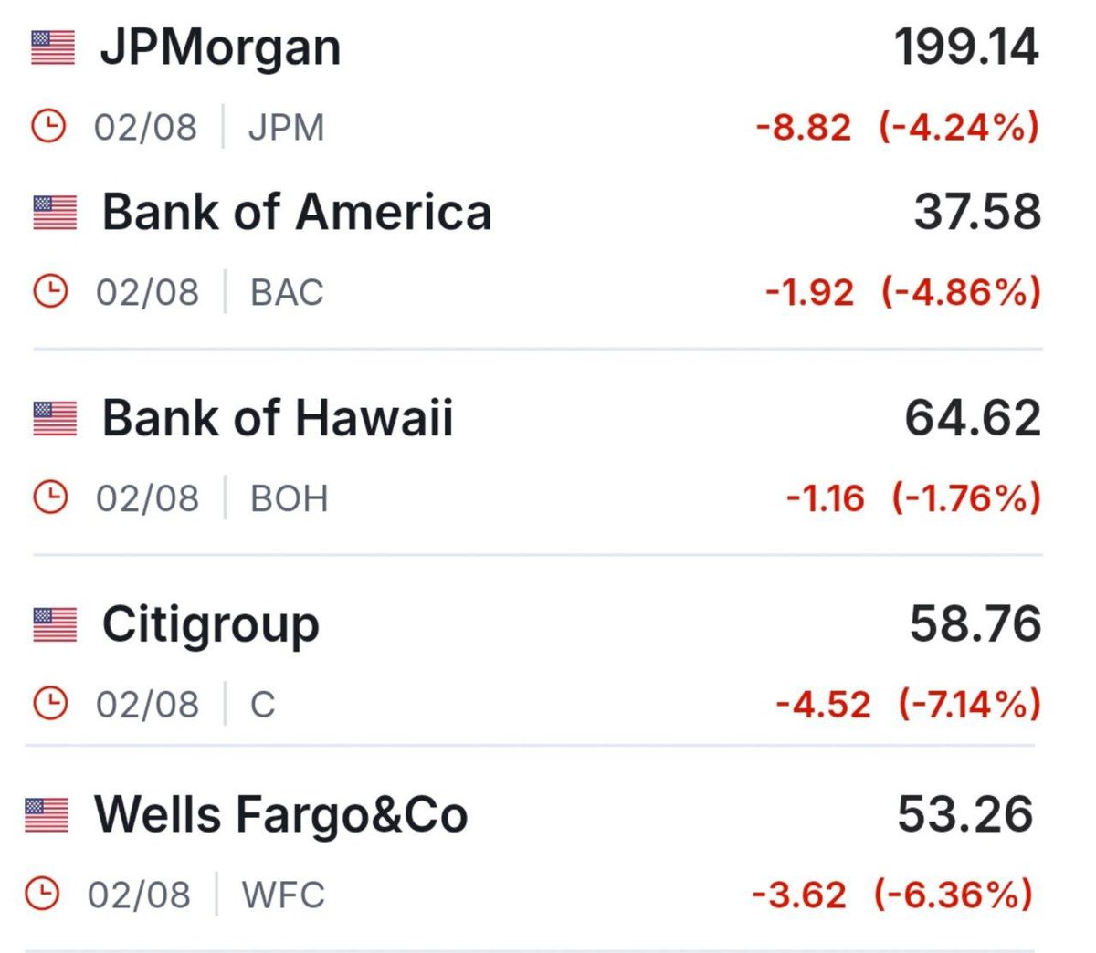 У крупных банков США вчера произошел мощный обвал котировок.