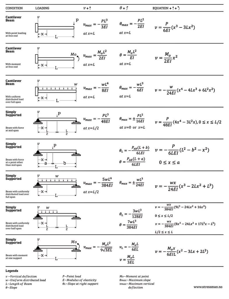 Sls Deflection Formula The following document summarizes the formulas to determine the slope ...