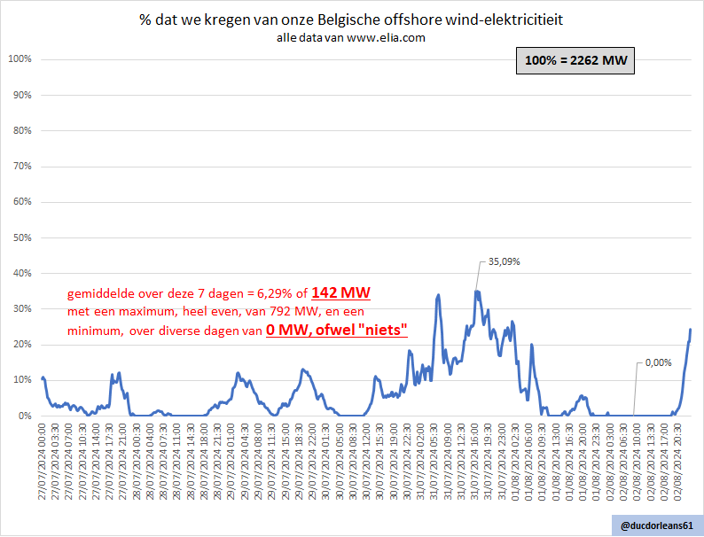 ducdorleans61's tweet photo. ik kijk naar buiten en zie de bomen in mijn tuin .. die ik dan de laatste paar dagen weinig heb zien bewegen.
even kijken bij @eliacorporate hoe hard onze windturbines op zee - en bijgevolg het #energie_eiland en #Ventilus - hebben gewerkt ?
hmm !
bouw daar een maatschappij op ! https://t.co/m1sy4SPLgd