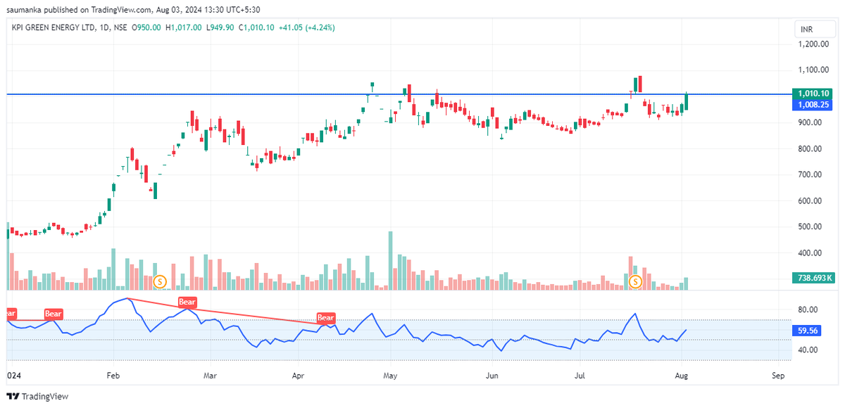 saumanka's tweet photo. KPI Green (1010) another ATH can well be seen in coming weeks.
#kpigreen #stocksinnews #stockstowatch #stocks #stockalert https://t.co/tx65uYZOzd