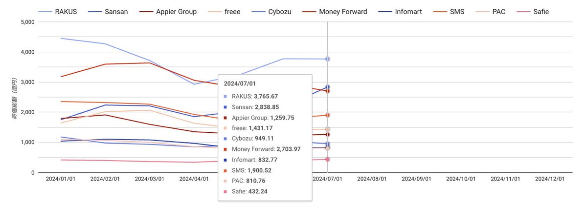 biz_arts1's tweet image. Bill Oneが好調なSansanの時価総額が2838億円で、マネーフォワード（2703億円）を超えました〜
黒字化は実現しつつ、顧客基盤を活かしたクロスセルで、高成長を維持するSaaS企業が評価される。