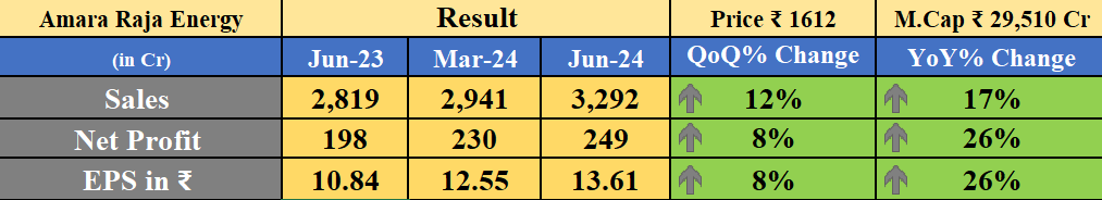 Obsessedfan5's tweet photo. Amara Raja Energy Result

-YoY ↑   
-QoQ ↑

#Q1FY2025 #AmaraRajaEnergy https://t.co/tHOz8ICD4F