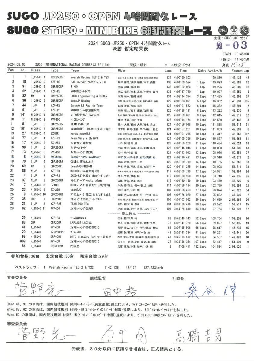 Ch47chinookDai's tweet photo. SUGO4時間耐久ロードレース
決勝 26位(クラス10位)
決勝中に2度転倒があり完走するのが精一杯でした。
ノントラブルで走り切る難しさを痛感した耐久でした。
TEC.2さん、お手伝いいただいた皆様、
応援いただいた皆様
ありがとうございました🙇♂️
#SUGO #PLUSμ #TEC2 https://t.co/H5VNiZR8PH