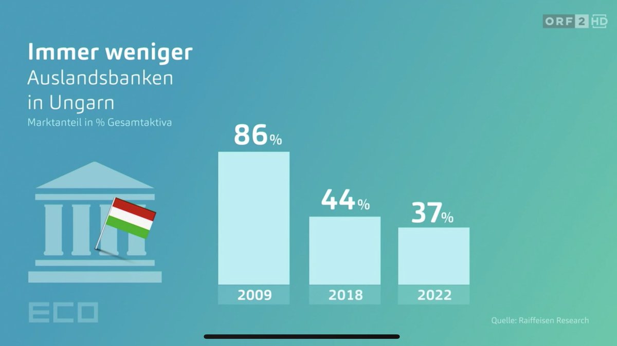 Erst Banken, dann Bau, jetzt die Supermärkte: Orbans "Ungarn zuerst"-Politik bedeutet auch, dass österreichische Firmen dort massiv draufzahlen. #Ungarn

Recherche mit @Gelegs

on.orf.at/video/14236717…