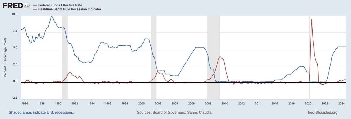 Recession - Worse than 2008?

When the #SahmRule's been triggered, we had a recession, however the Fed's always started easing by that time. 
This time the Sahm-Rule has been triggered, but the Fed has not started cutting rates yet, seems painful.
<a href="/realMeetKevin/">Meet Kevin</a> <a href="/leadlagreport/">Michael A. Gayed, CFA</a>