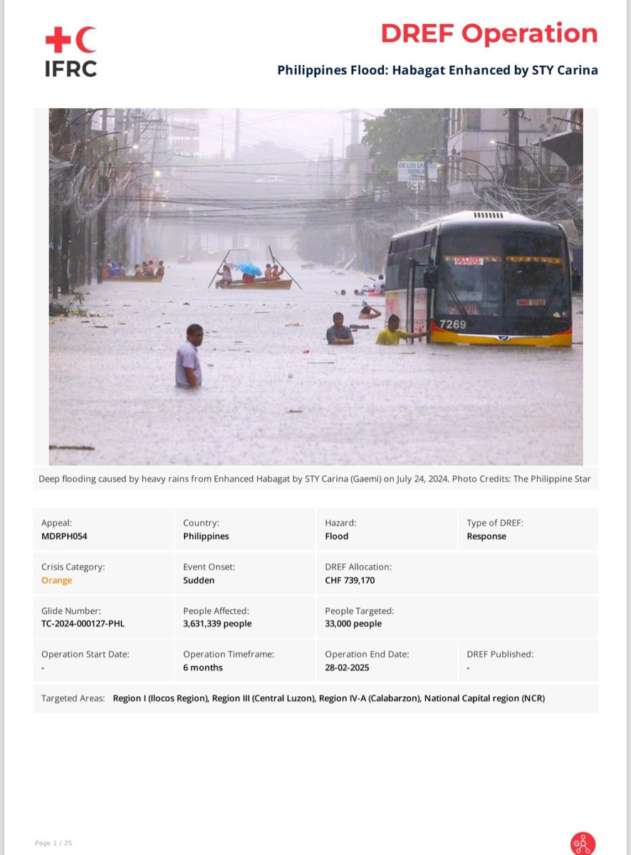 sanjeevkafley's tweet photo. Habagat (the local name for the Southwest Monsoon) enhanced Tropical Depression Butchoy and SuperCON Typhoon Carina, which brought heavy to intense rains across the Philippines 🇵🇭 that led to massive flooding, including Metro Manila.

@philredcross did an initial assessment and developed a "Plan of Action" to scale up the response.  @ifrc has contributed CHF  739,170 (US $ 861,500) from @IFRC_DREF .

DREF supports scaling up local response.

Thanks to all DREF donors.