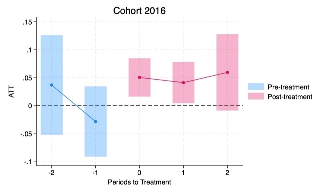 🚨WP alert! 
<a href="/PasGiacobbe/">Pasquale Giacobbe</a>, Patrizia Ordine, Giuseppe Rose and I, have found that rewarding good environmental behavior with a tax cut can significantly boost tax compliance. Comments and insights are most welcome!
Full paper here: papers.ssrn.com/sol3/papers.cf…