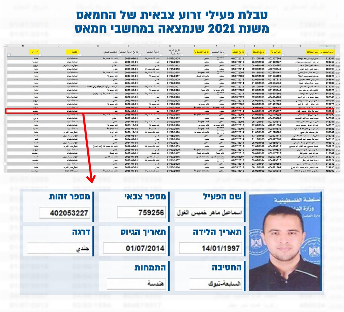GLZRadio's tweet photo. לאחר ההכחשות של אלג'זירה כי הכתב שלה שחוסל היה מחבל נוח'בה - צה"ל חושף: "מסמך מ-2021 שנתפס ברצועה ומכיל רשימה של אלפי פעילים בזרוע הצבאית של חמאס מאשר כי נכון לשנת 2021 אלע'ול היה הנדסאי בחטיבת עזה של הארגון"
@Doron_Kadosh https://t.co/kR6PflbfL6
