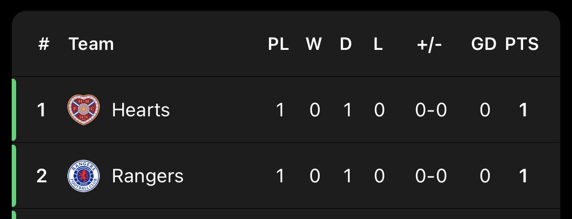 Rangers starting the season exactly where they’ll finish… 2nd place