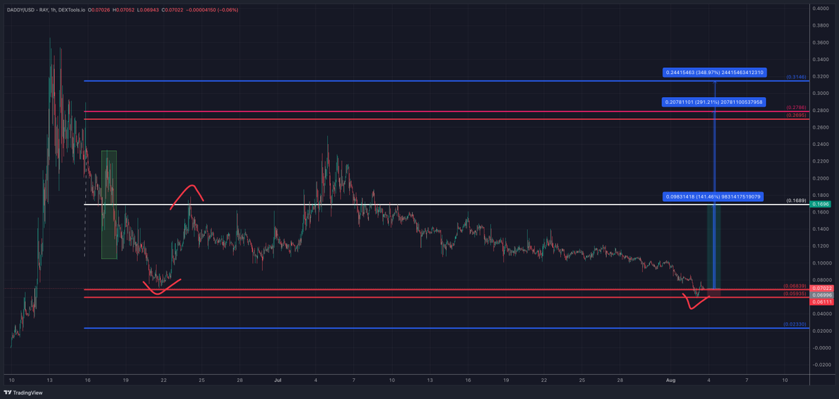 wealthtransfer5's tweet photo. $DADDY @daddytatecto 1/2

Its trading at massive support with an beautiful #RTtool imbalance fill

I have pulled the RTtool from the green box, a pull i teach every day! On the first touch of double red we just tapped the upper part and got a nice move. Now its filled so send! https://t.co/9NFi2gH3GZ