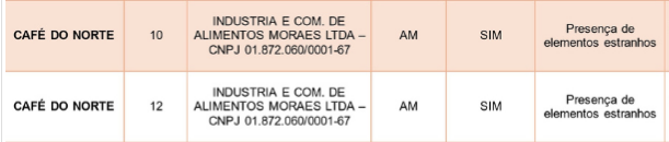 Café do Norte está muito perto de pedir música! Pela segunda vez, a marca foi parar na lista de lotes impróprios para consumo, divulgada pelo Ministério da Agricultura e Pecuária. A nova notificação foi confirmada nesta sexta-feira (02): 
gov.br/agricultura/pt…