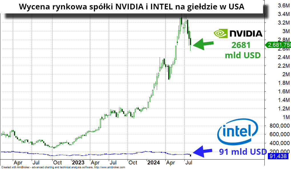 PawelBiedrzycki's tweet photo. NVIDIA jest już na giełdzie warta tyle co 30 razy wycena rynkowa Intela. Pierwsza rozkwita, a druga pogrąża się w coraz większym kryzysie. #PięknoGiełdy

=>https://t.co/AVQWXsgv8l https://t.co/aOkrh42xj3