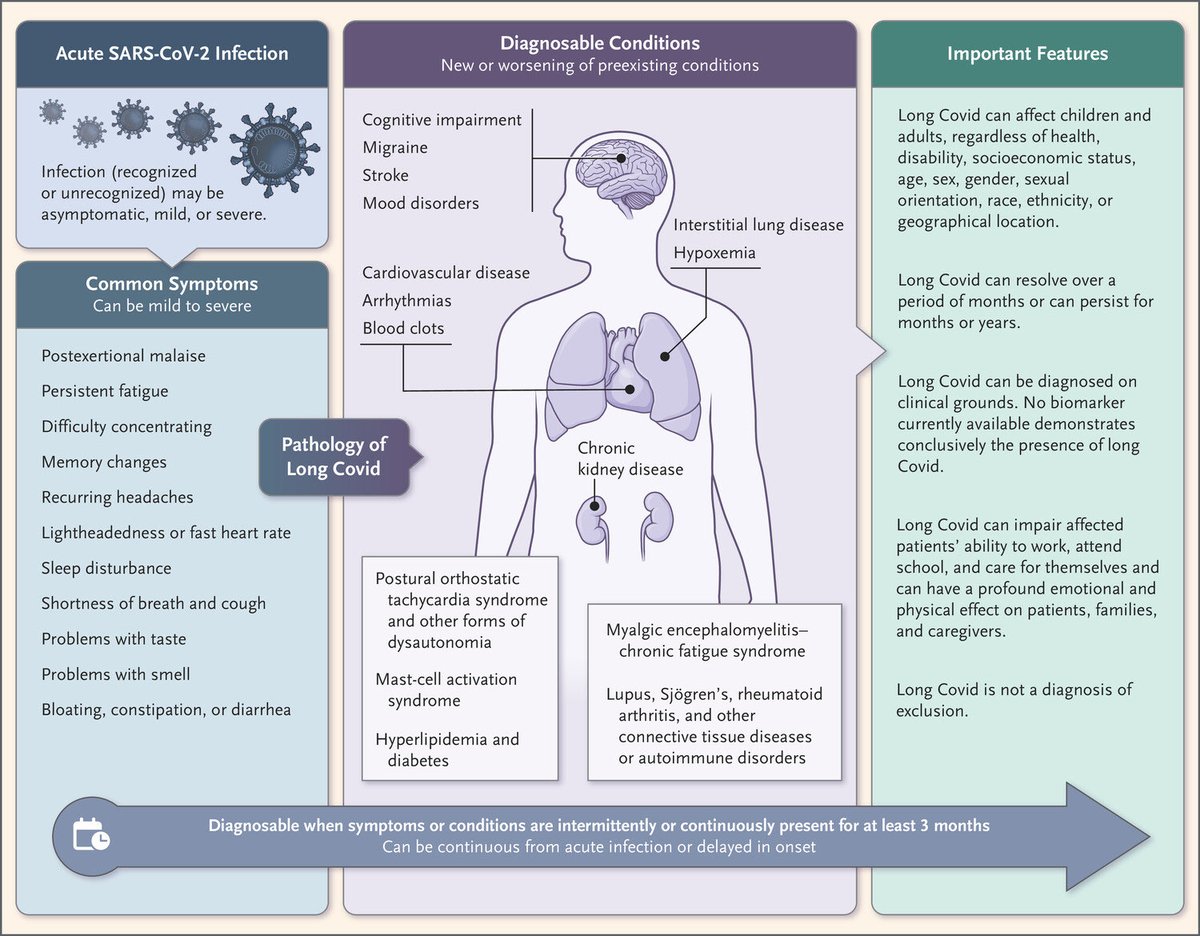 Michael Brainin (@michael_brainin) on Twitter photo Finally a ‚workable‘ definition of long-Covid. It is very inclusive. No mention of seperation from primary mood disorders. But finally these patients become acknowledged allowing to perform large treatment trials. <a href="/EANeurology/">European Academy of Neurology</a> <a href="/ESOstroke/">European Stroke Org</a> <a href="/WorldStrokeOrg/">World Stroke Org</a>
nejm.org/doi/pdf/10.105… Finally a ‚workable‘ definition of long-Covid. It is very inclusive. No mention of seperation from primary mood disorders. But finally these patients become acknowledged allowing to perform large treatment trials. <a href="/EANeurology/">European Academy of Neurology</a> <a href="/ESOstroke/">European Stroke Org</a> <a href="/WorldStrokeOrg/">World Stroke Org</a>
nejm.org/doi/pdf/10.105…