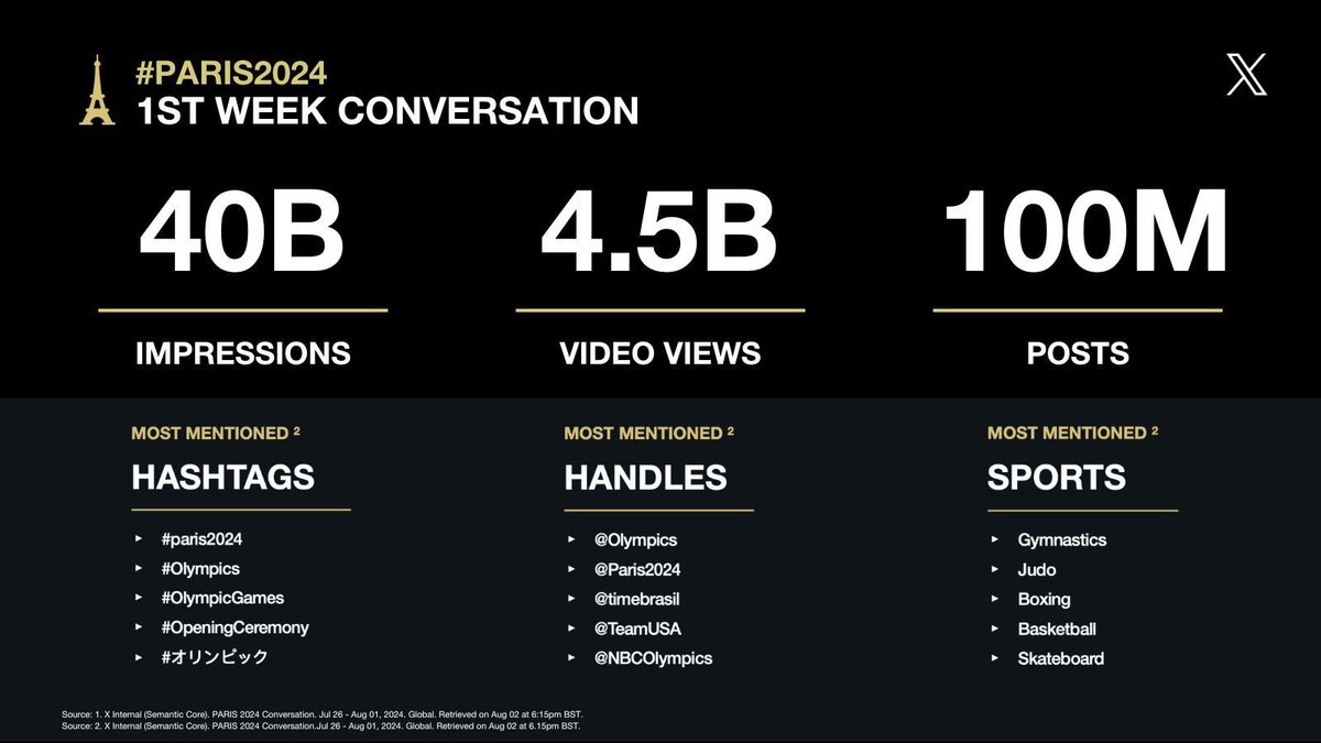 The first week of #Paris2024 is driving massive conversation on X.