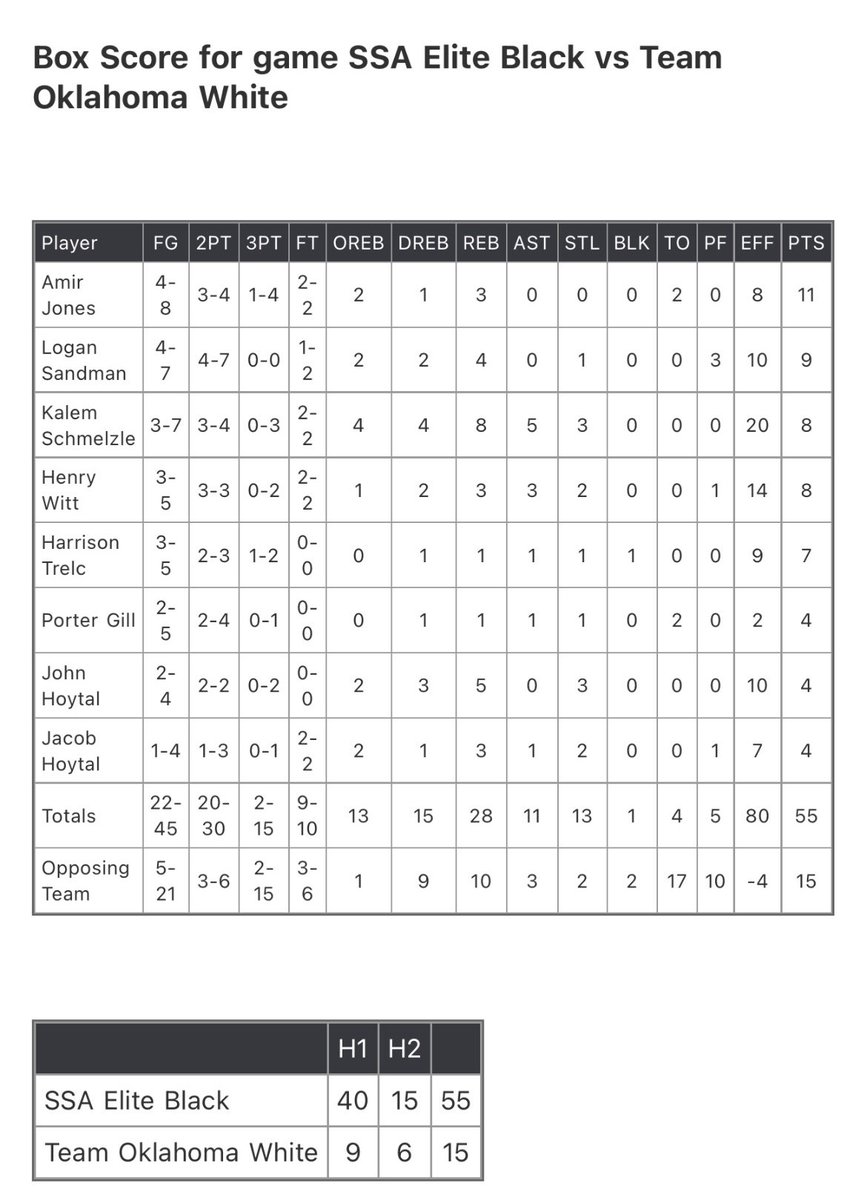 SSA Hoops (@ssa_hoops) on Twitter photo Coach <a href="/coach_jmoss/">Jesse Moss ❄️</a> took a mixture of SSA 15U guys and a 16U guy on down to the MAYB Nationals where they are currently 3-0.
Stats from their three wins. Coach <a href="/coach_jmoss/">Jesse Moss ❄️</a> took a mixture of SSA 15U guys and a 16U guy on down to the MAYB Nationals where they are currently 3-0.
Stats from their three wins.