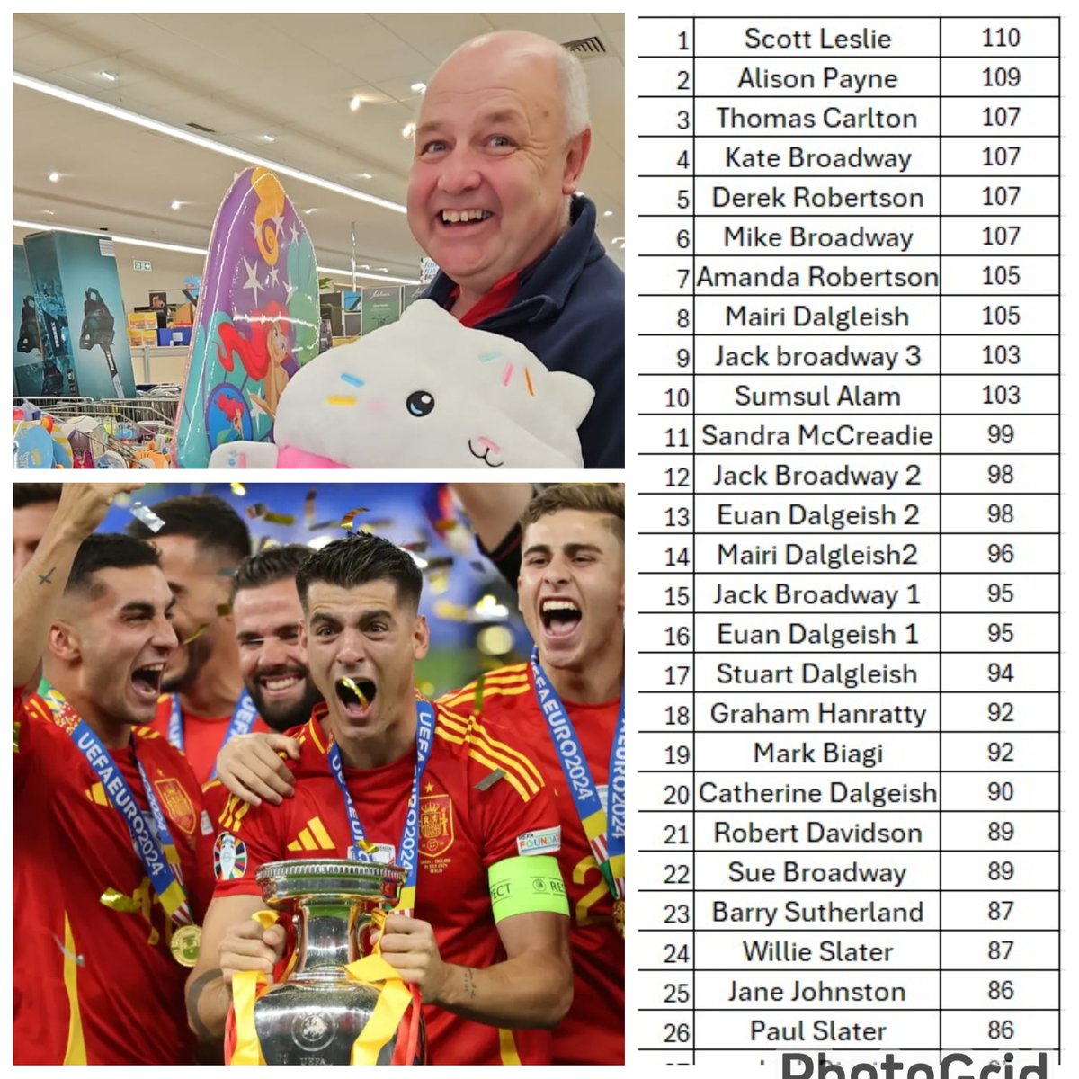 Thanks to everyone who took part in our Euros Predictor to raise money for Project Stedfast 🇰🇪 Congratulations to our winner Scott Leslie who has very kindly donated his £100 prize to the Project!