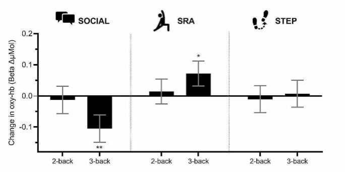 Frequent #PhysicalActivity breaks during prolonged sitting among adolescents improve working #memory and prevent the decrease in cognitive 🧠 task-related changes in cerebral blood flow that occur following prolonged 🪑 sitting. bmcpublichealth.biomedcentral.com/articles/10.11…