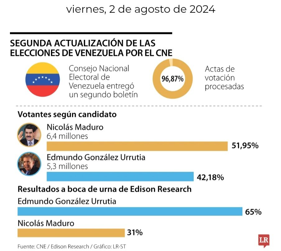 El Consejo Electoral de Venezuela emite su 2do boletín.  Mientras la oposición no acude a la cita del TSJ a presentar sus supuesta mayoría votos. Están en un plan de golpe de estado. <a href="/NicolasMaduro/">Nicolás Maduro</a> #Presidente