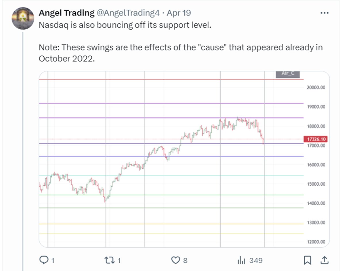 AngelTrading4's tweet photo. Look at this. Since April 19th each major swing was predicted accurately by Gann's secret Law of Vibrations techniques. https://t.co/8Wee9cYRpM https://t.co/kvzT3bE0yF