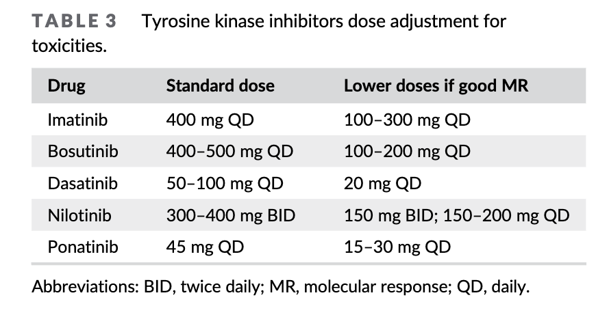 faheema_hasan's tweet photo. New interesting tables  on discontinuing TKI in clinical practice in the "Chronic myeloid leukemia: 2025 update on diagnosis, therapy,and monitoring" .
Must peruse for all of us hemeoncs @AjHematology 
#hemeonc #MedTwitter #CML 

https://t.co/aKzRig6lpq