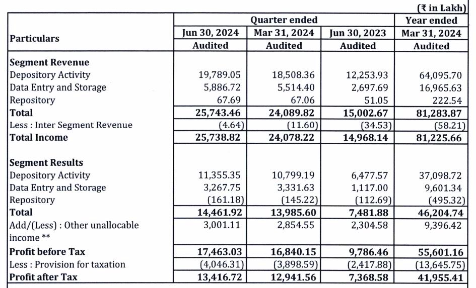 Stock_To_Trade's tweet photo. #CDSL Q1 Earning 

Review : Lovable 😍😍
 
~ Highest Ever REV, PAT🔥
~ P/E will come down from 61 to 53 post 82 % EPS growth
~ On Track for 500 Cr Annualised PAT

#Q1FY25
REV🔼71 % - 257 Cr 
PBT��78 % - 175 Cr 
PAT🔼82 % - 134 Cr🔥
EPS ~ 12.84 vs 7.04

Segmental PBT
- Depository : 113.5 Cr vs 65 Cr
- Data Entry : 33 Cr vs 11 Cr
- Repository : (1.6 Cr) vs (1 Cr)

#StocksToInvest 
Must Research 🧐 Before Invest 💵 

@EquityInsightss 

#NIFTY #Sensex #StockMarketINDIA #StockMarket #StocksToTrade