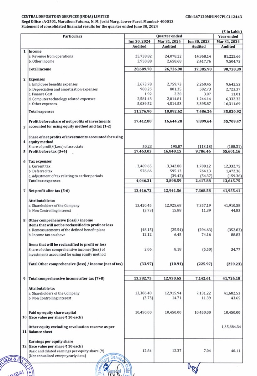 Stock_To_Trade's tweet photo. #CDSL Q1 Earning 

Review : Lovable 😍😍
 
~ Highest Ever REV, PAT🔥
~ P/E will come down from 61 to 53 post 82 % EPS growth
~ On Track for 500 Cr Annualised PAT

#Q1FY25
REV🔼71 % - 257 Cr 
PBT��78 % - 175 Cr 
PAT🔼82 % - 134 Cr🔥
EPS ~ 12.84 vs 7.04

Segmental PBT
- Depository : 113.5 Cr vs 65 Cr
- Data Entry : 33 Cr vs 11 Cr
- Repository : (1.6 Cr) vs (1 Cr)

#StocksToInvest 
Must Research 🧐 Before Invest 💵 

@EquityInsightss 

#NIFTY #Sensex #StockMarketINDIA #StockMarket #StocksToTrade