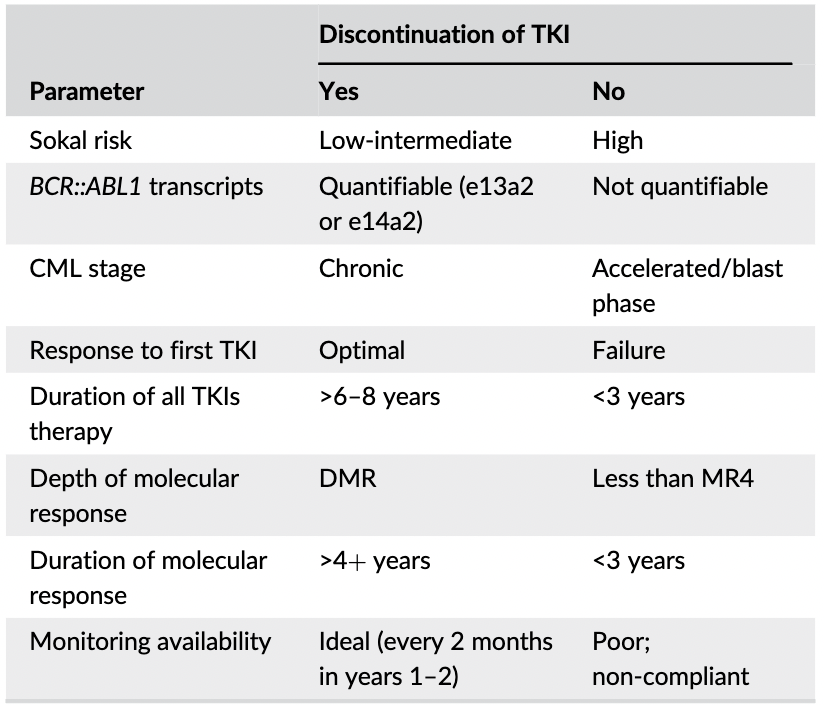 faheema_hasan's tweet photo. New interesting tables  on discontinuing TKI in clinical practice in the "Chronic myeloid leukemia: 2025 update on diagnosis, therapy,and monitoring" .
Must peruse for all of us hemeoncs @AjHematology 
#hemeonc #MedTwitter #CML 

https://t.co/aKzRig6lpq