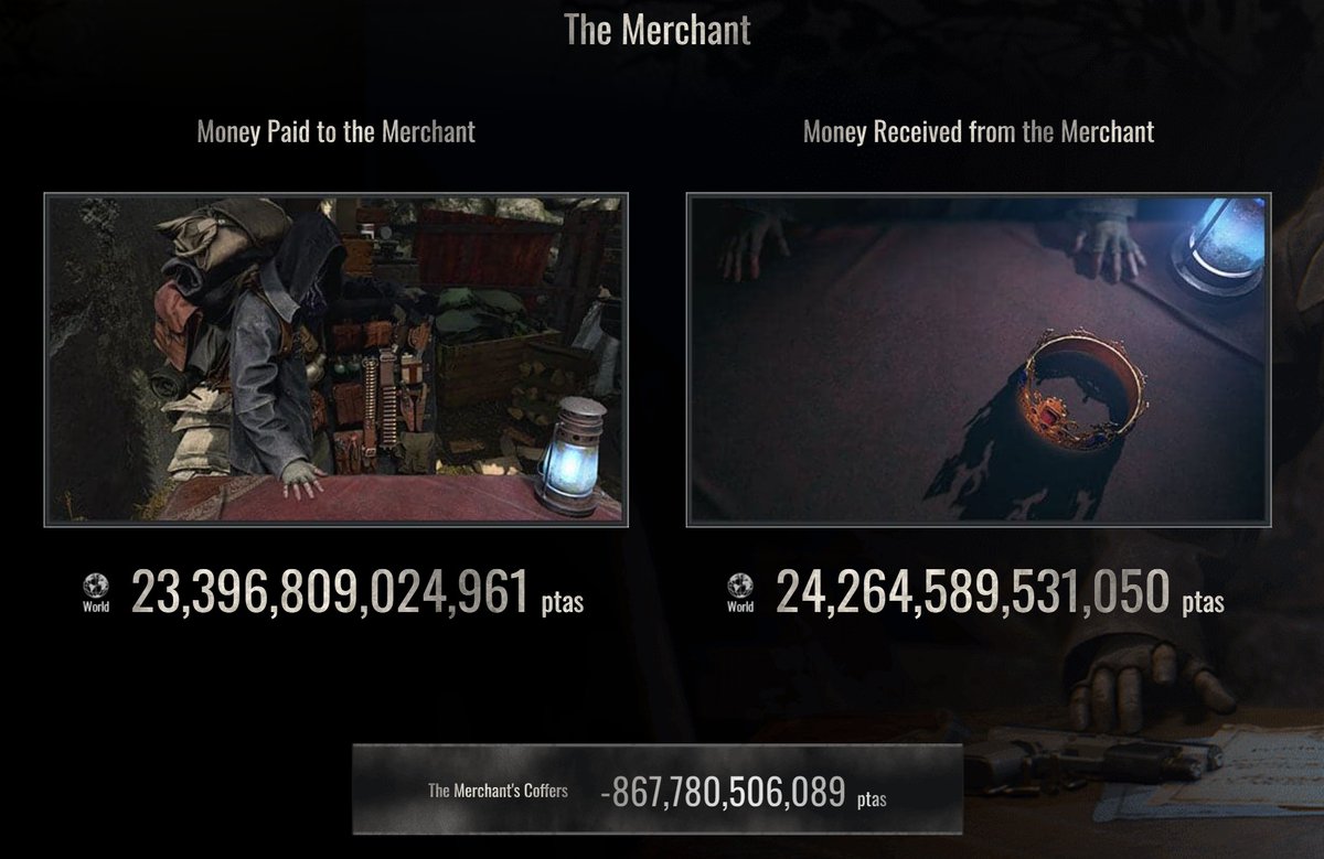 REBHPortal's tweet photo. Let us continue to cheer on the Merchant's fight to keep his business alive.

Merchant's Balance:
-867,780,506,089 ptas

#REBHFun https://t.co/SXElK7RQXB