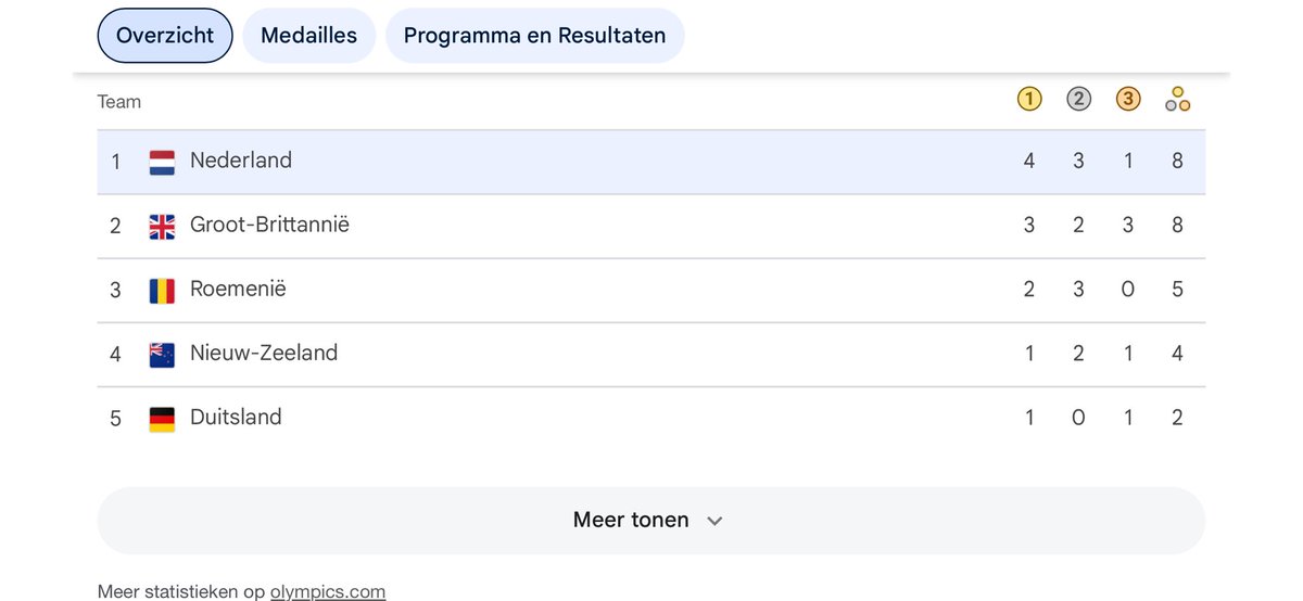 Nederland beste roeiland ter wereld 2024. Ongelofelijk! Gefeliciteerd #knrb #noc*nsf
