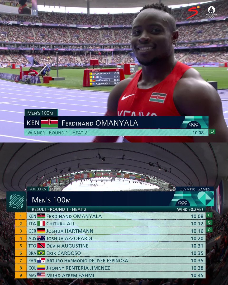 SuperSportTV's tweet photo. Ferdinand Omanyala wins heat 2 of the men's 100m and is safely through to the semi-finals 🇰🇪

📺 LIVE on ch.203 (SA) &amp; ch.223 (ROA): https://t.co/rM90YyQxaw 

#Paris2024 | #CloserToYourChampions https://t.co/HBj4t1CI9Z