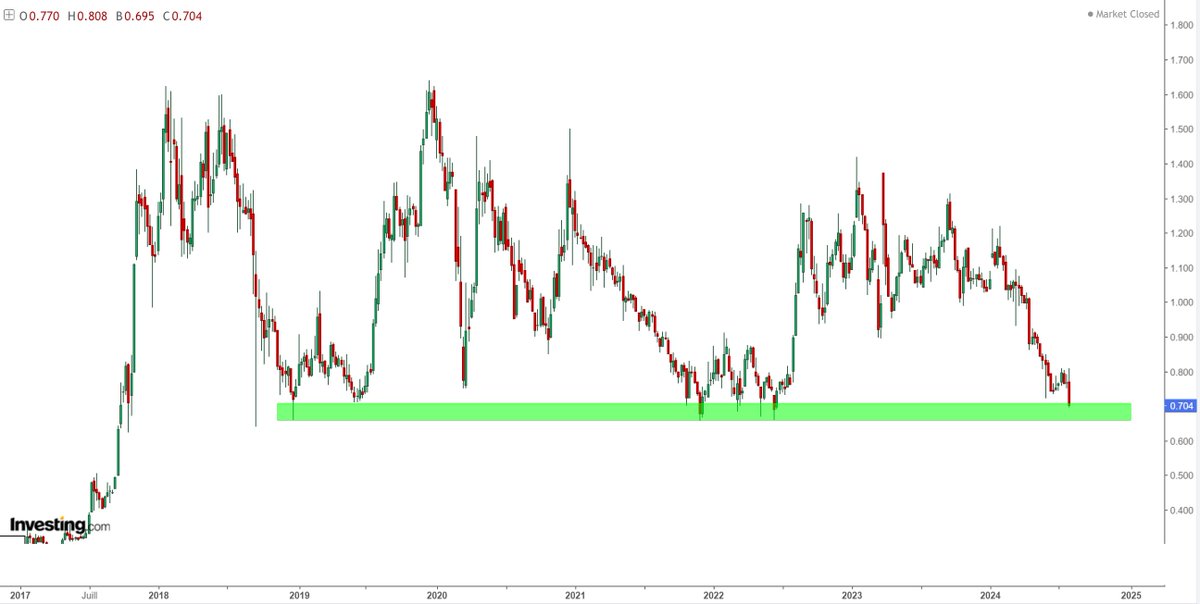 ArteR_Trading's tweet photo. $PHARM #PharmingGroup
Si tu cherches :
- du Volume
- de la Volatilité
- un gros support
alors ce titre est fait pour toi.
🧐 https://t.co/yv2gtAjwVz