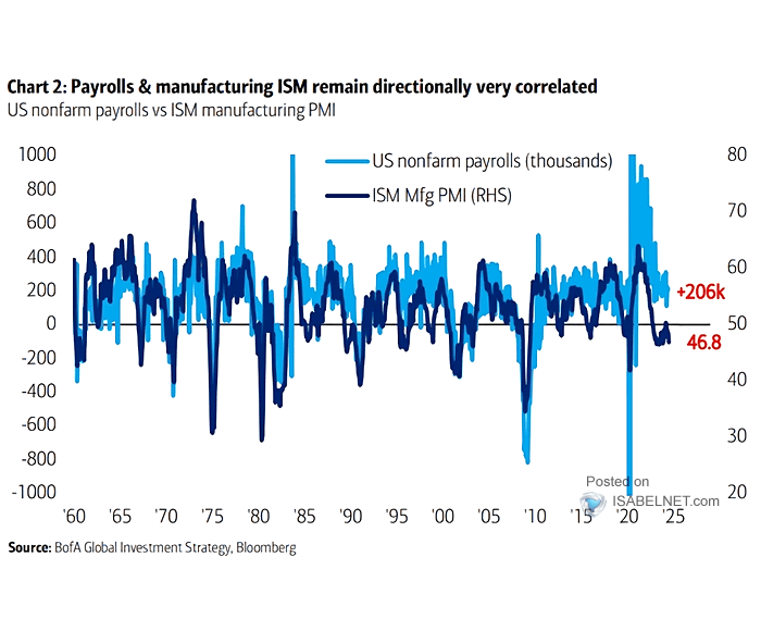 ISABELNET_SA's tweet photo. 🇺🇸 ISM

An ISM manufacturing index reading below 50 signals a contraction in manufacturing activity, which may impact payrolls. However, the relationship between the index and actual payrolls is not straightforward
👉 https://t.co/blMxcoFA78

ht @BofAML #markes #ISM #PMI #payroll https://t.co/unnOzAnY2W