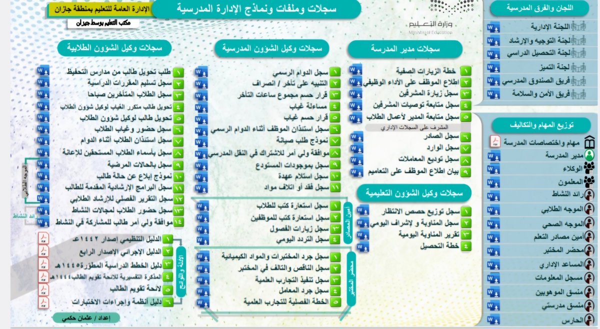 stu_guide's tweet photo. 📁
.
سجلات وملفات الإدارة المدرسية .

• اللجان والفرق المدرسية
• توزيع المهام والتكاليف 
• سجلات مدير المدرسة
• سجلات الوكلاء للشؤون :
 ( التعليمية- المدرسية - الطلابية )
.
📎  رابط تحميل الملف التفاعلي ⬇️
https://t.co/qshpRJfJyy
.
#التوجيه_الطلابي 
. https://t.co/PByK8QQhuq