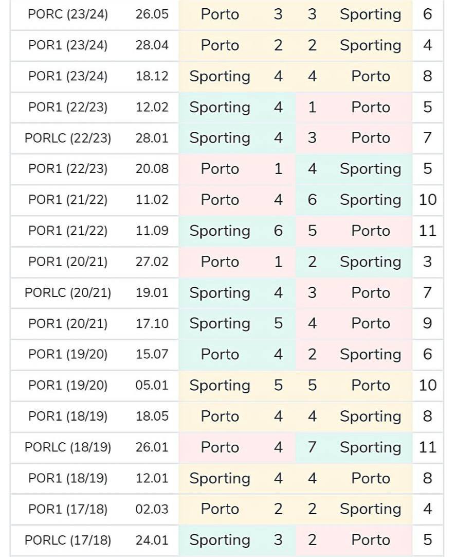 The screenshot shows yellow cards in head-to-head matches between Sporting and Porto since the 2017/18 season. 

Sporting has 10 wins, 7 draws, and only 1 loss in yellow cards, indicating a significant difference that’s likely not a coincidence.

The match will be officiated by