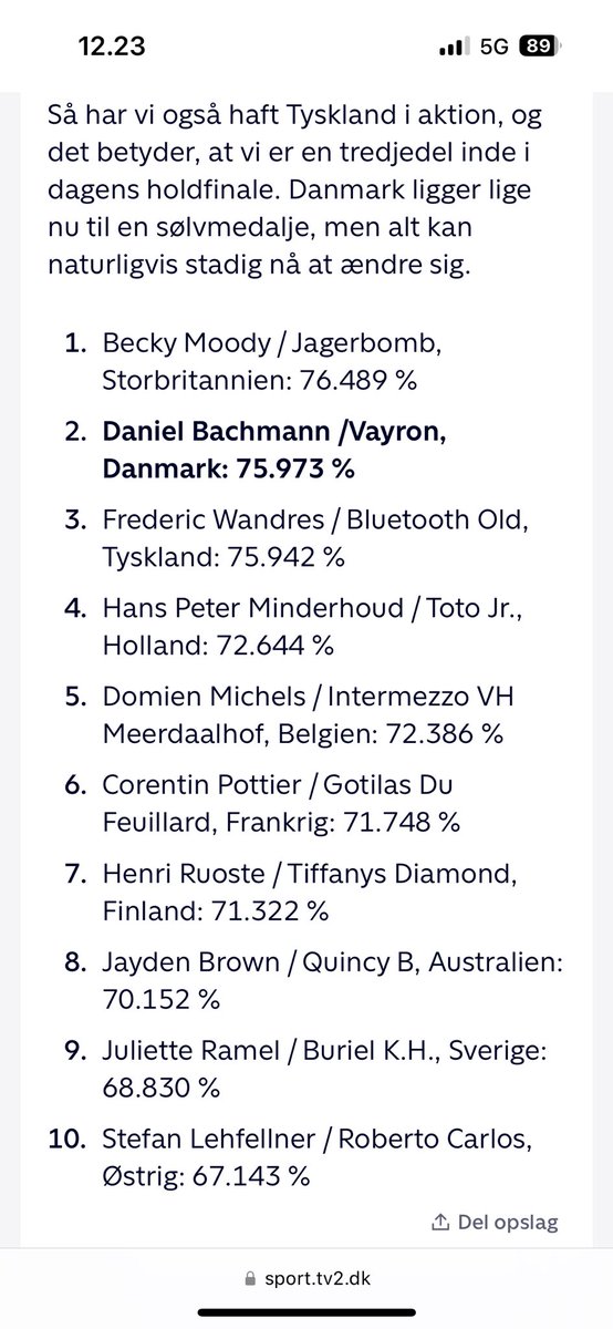MartinAndersen0's tweet photo. Jeg bør selvfølgelig heppe på Danmark, men det er svært, når de andre har heste der hedder Jagerbomb og Roberto Carlos. Dansk bronze er fint med mig #oldk https://t.co/BlJa7wVMGp
