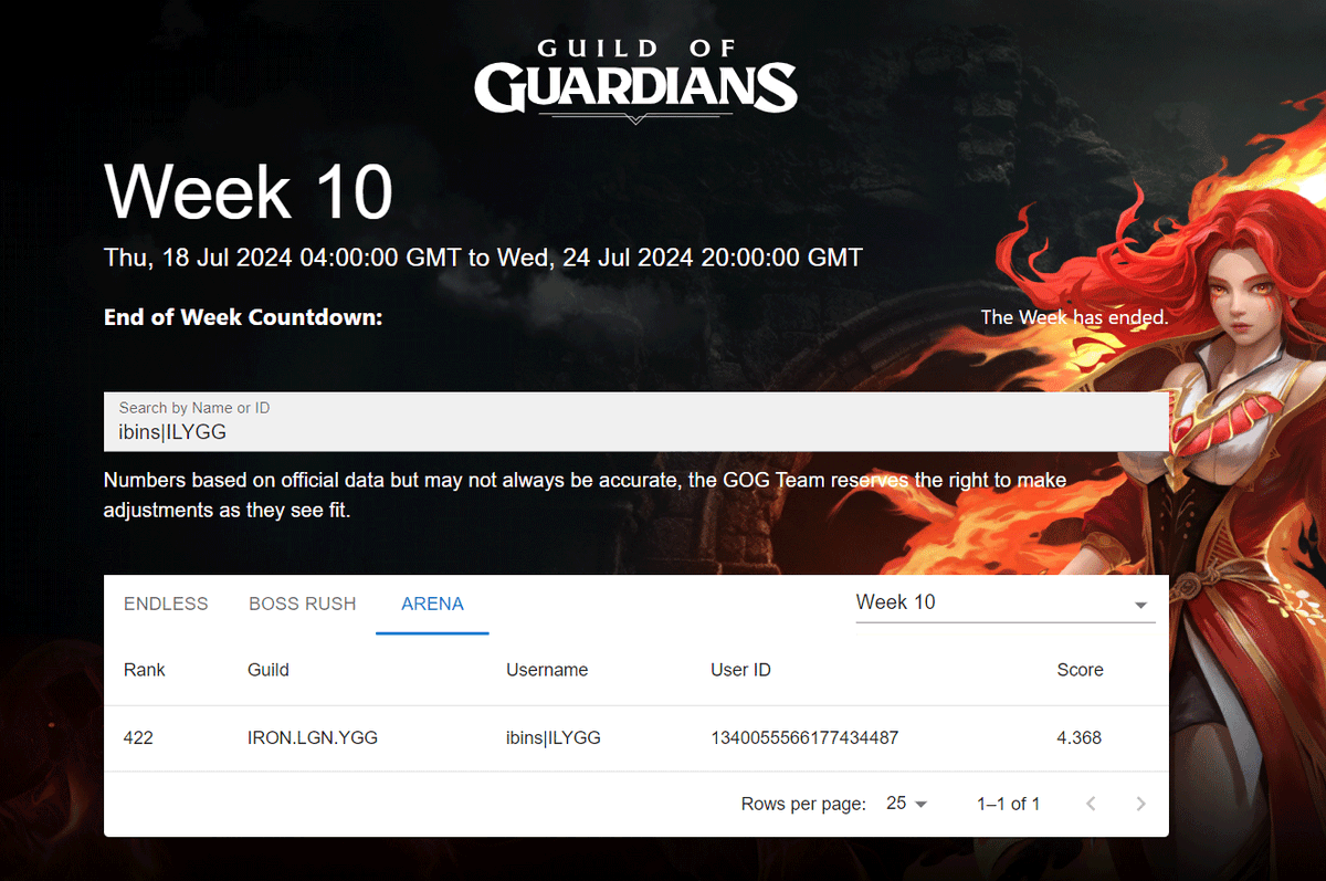 IRON_LEGION_ORG's tweet photo. I just completed the YGG GAP S6 Arena Contender! #YGGxGOG #YGGGAPS6 @YieldGuild @GuildOfGuardian https://t.co/Qzjx9axkFq