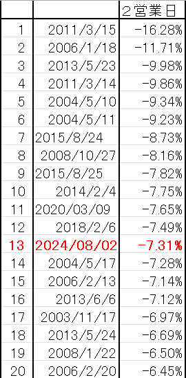 abel7777abel's tweet image. 同じ期間（2003年11月以降）の２営業日での悪化率も出しました
こちらだと13位です

こうやって20年のうちでも悪化率ランキングに入るような日はいつも必死で辛かった思い出ばかりで「良い思い出」ではないです😐

でも、まあ定期的に繰り返す「いつものこと」として淡々とこなすしかないですね