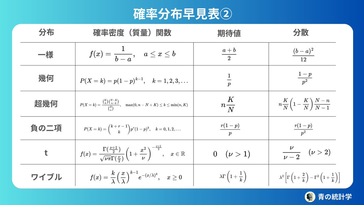 主要な確率分布の密度(質量)関数と期待値、分散を一目でわかるようにまとめました！ 正規分布より複雑な密度関数を覚える必要はほぼないですが、二項分布 やポアソン分布の期待値と分散は、多くの統計的推論や仮説検定で頻繁に使用されるため、覚えておくと色々便利です🫶